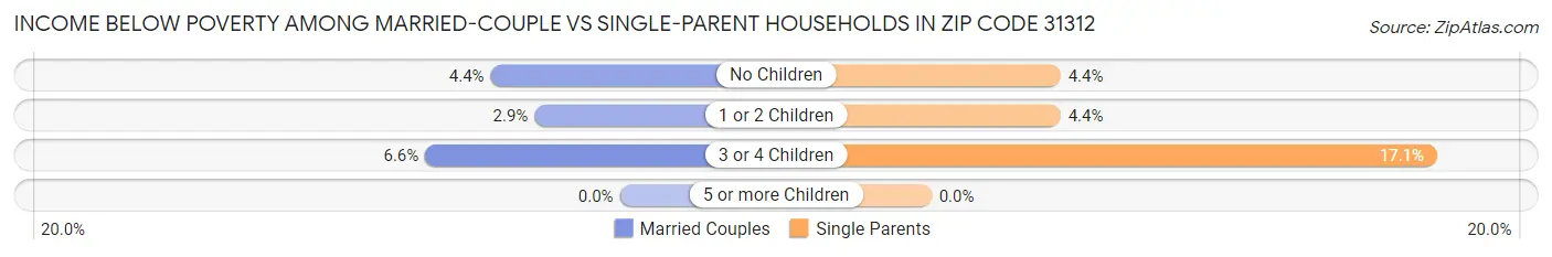 Income Below Poverty Among Married-Couple vs Single-Parent Households in Zip Code 31312