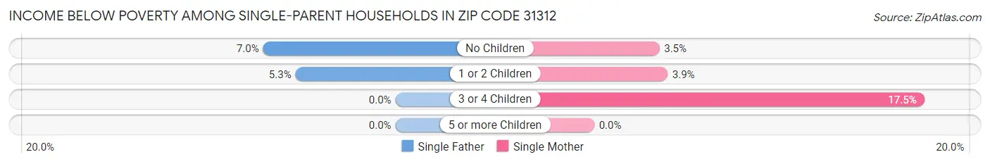 Income Below Poverty Among Single-Parent Households in Zip Code 31312