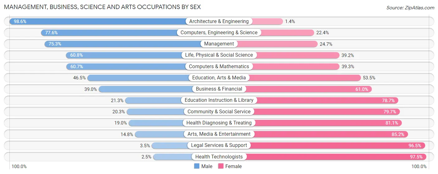 Management, Business, Science and Arts Occupations by Sex in Zip Code 31312