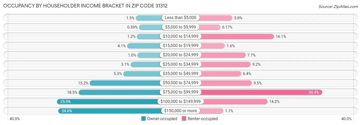 Occupancy by Householder Income Bracket in Zip Code 31312