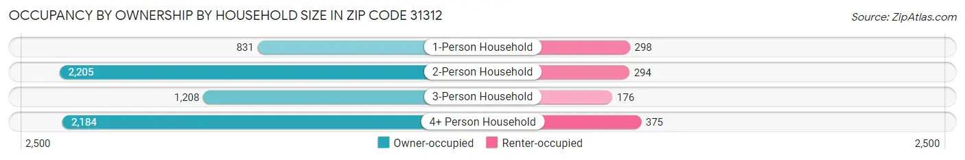 Occupancy by Ownership by Household Size in Zip Code 31312