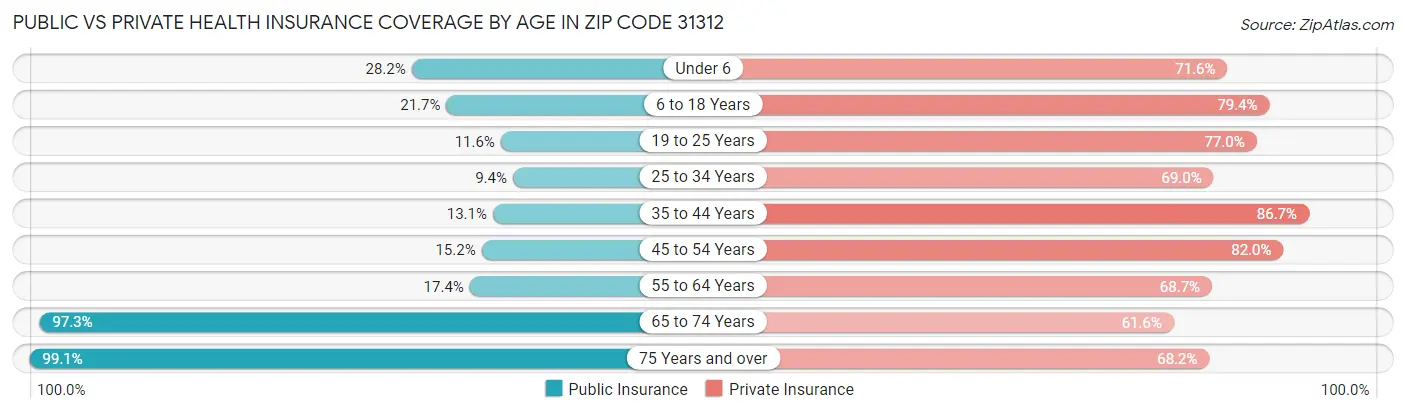 Public vs Private Health Insurance Coverage by Age in Zip Code 31312