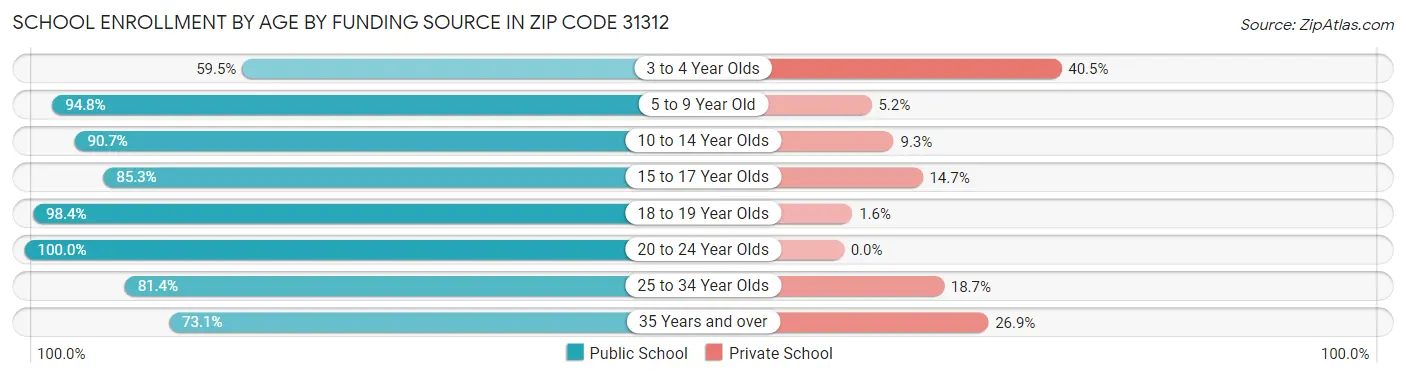 School Enrollment by Age by Funding Source in Zip Code 31312