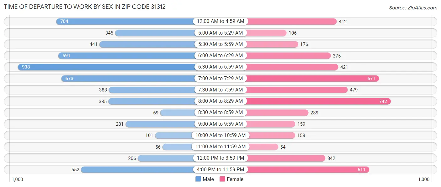 Time of Departure to Work by Sex in Zip Code 31312