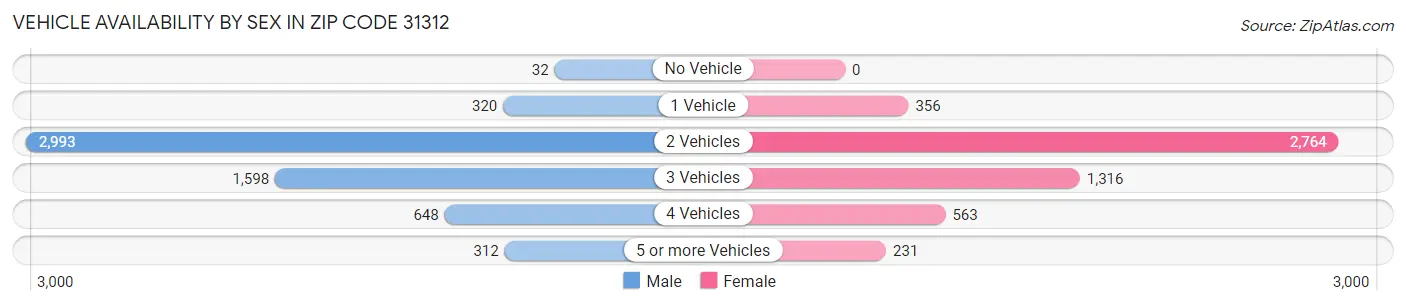 Vehicle Availability by Sex in Zip Code 31312