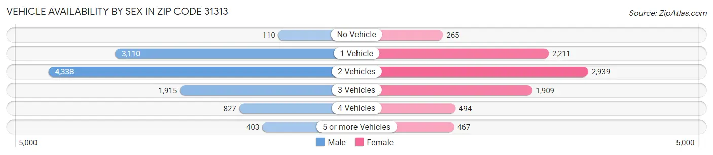 Vehicle Availability by Sex in Zip Code 31313