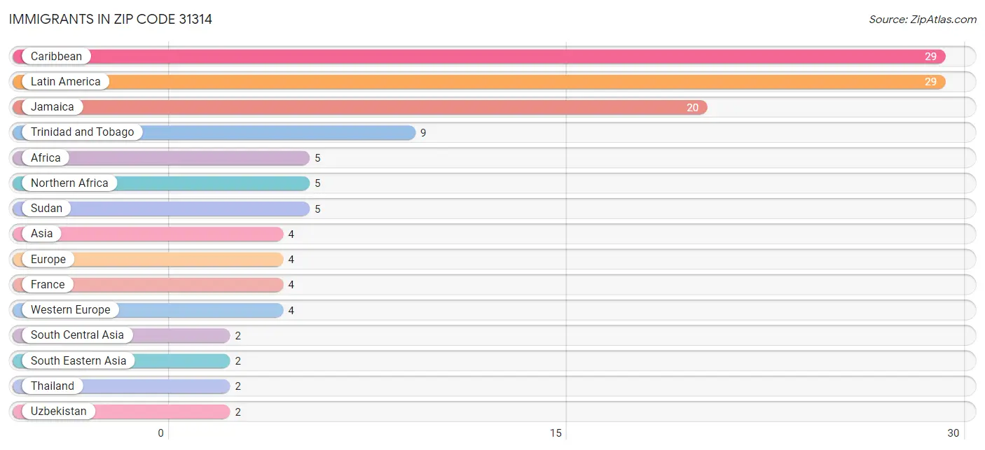 Immigrants in Zip Code 31314