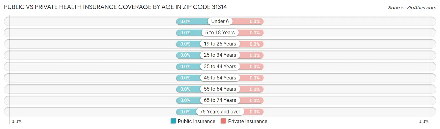 Public vs Private Health Insurance Coverage by Age in Zip Code 31314
