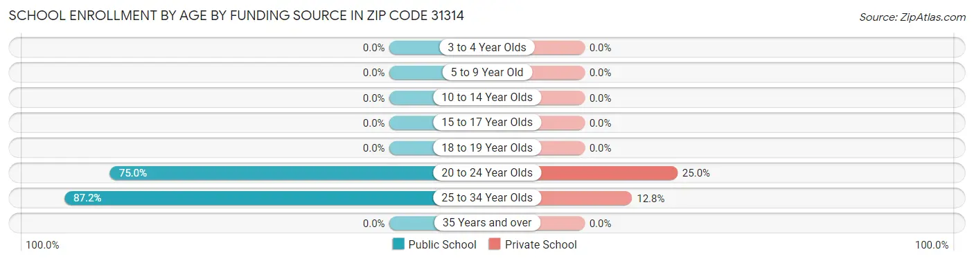 School Enrollment by Age by Funding Source in Zip Code 31314