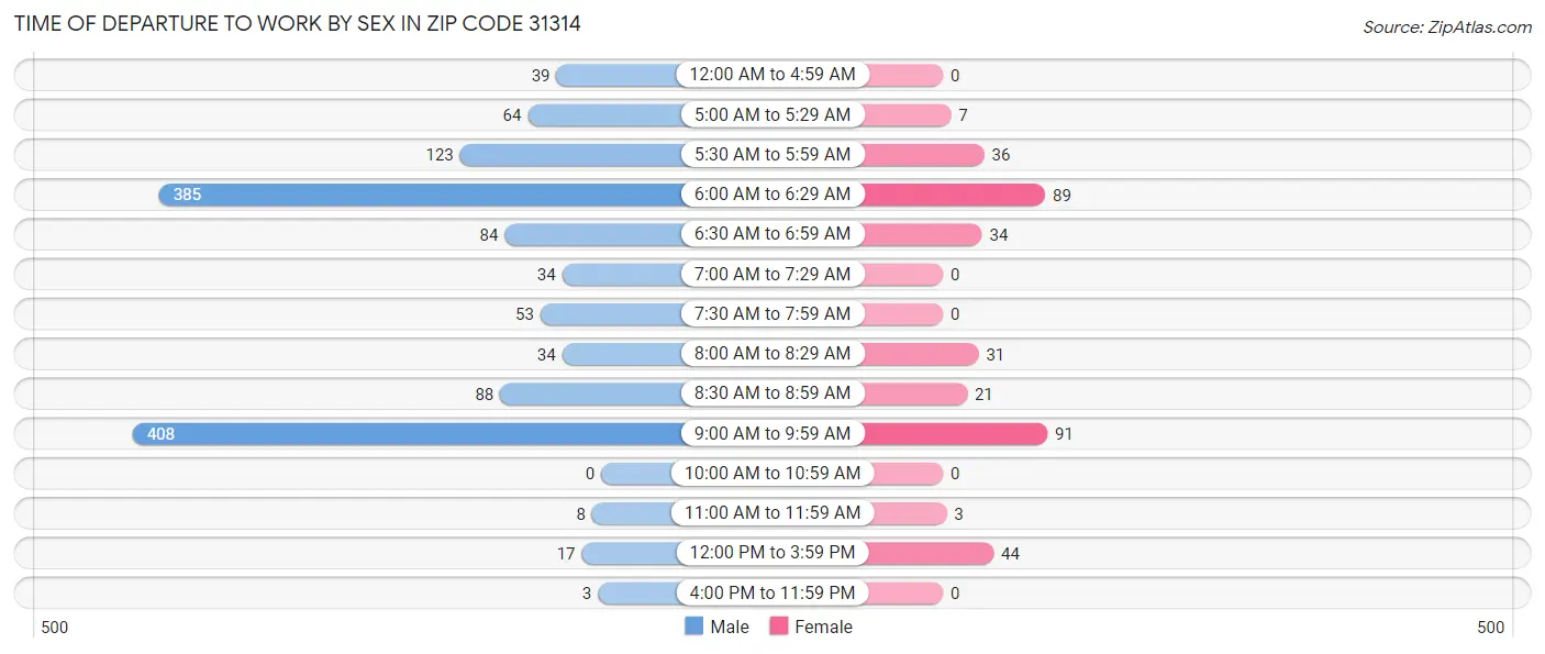 Time of Departure to Work by Sex in Zip Code 31314