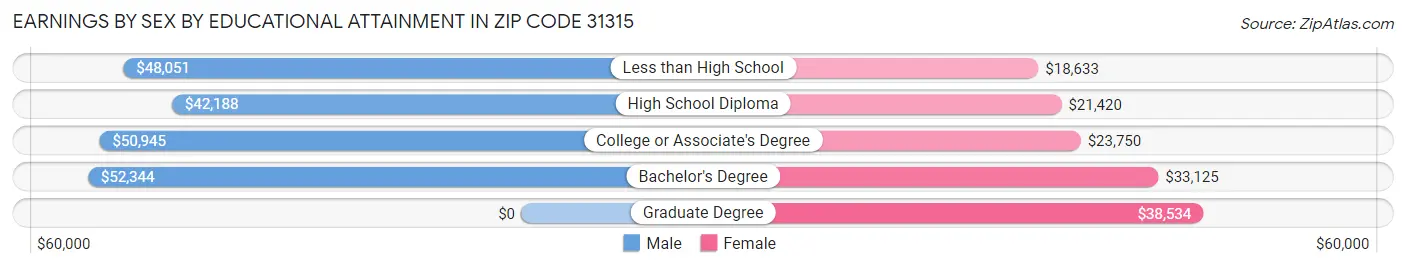 Earnings by Sex by Educational Attainment in Zip Code 31315