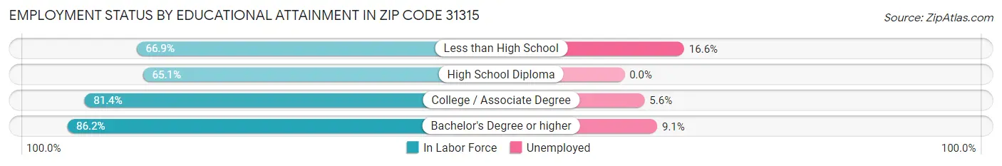 Employment Status by Educational Attainment in Zip Code 31315