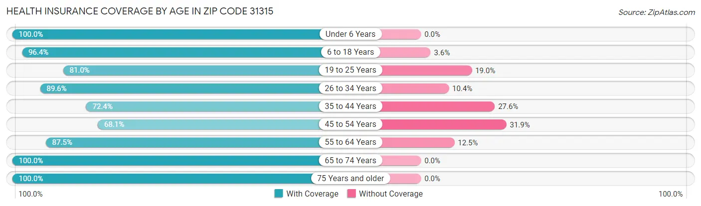 Health Insurance Coverage by Age in Zip Code 31315
