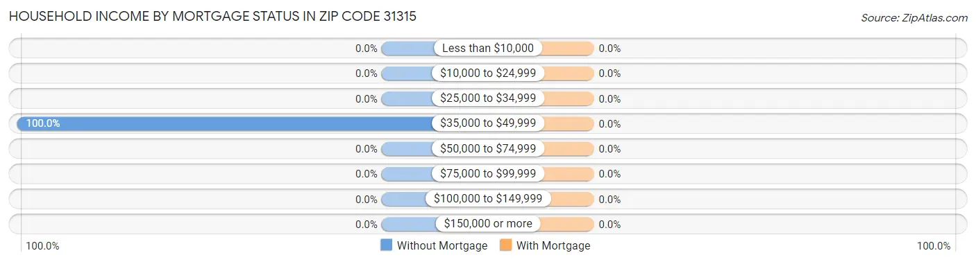 Household Income by Mortgage Status in Zip Code 31315