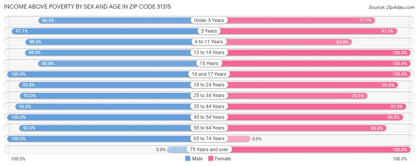Income Above Poverty by Sex and Age in Zip Code 31315