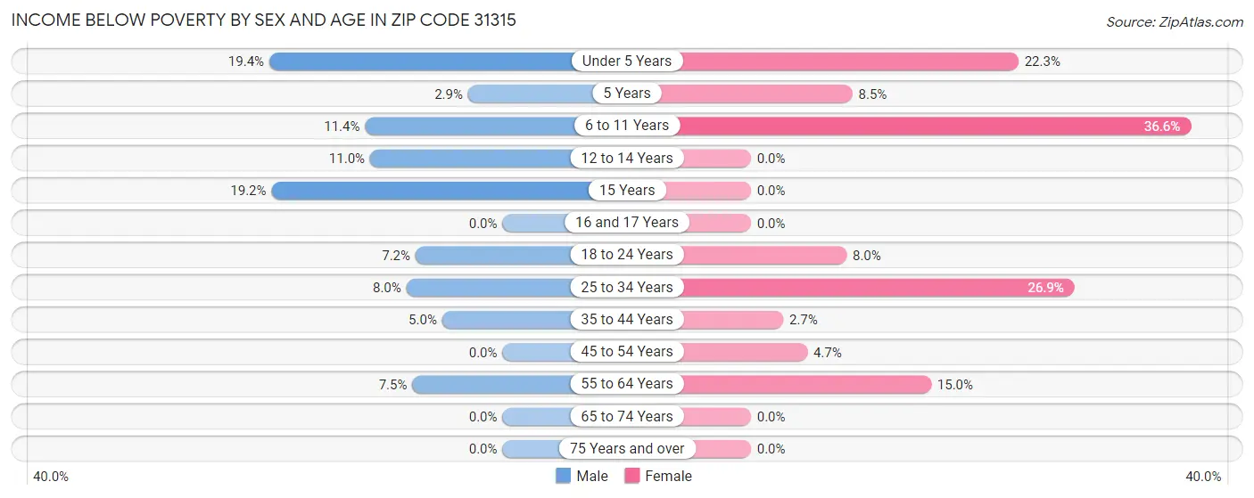 Income Below Poverty by Sex and Age in Zip Code 31315