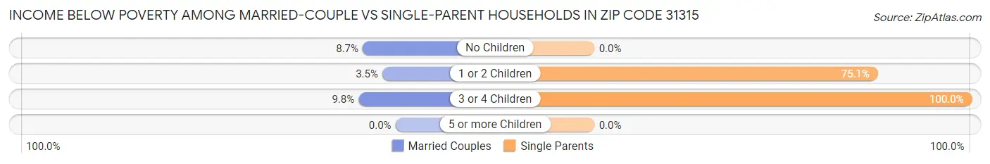 Income Below Poverty Among Married-Couple vs Single-Parent Households in Zip Code 31315