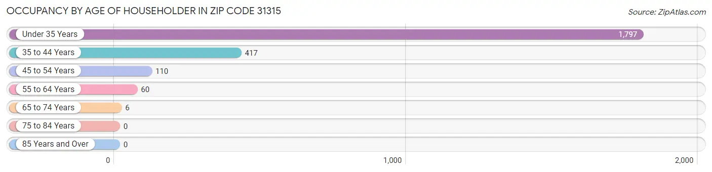 Occupancy by Age of Householder in Zip Code 31315