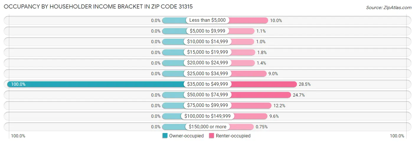 Occupancy by Householder Income Bracket in Zip Code 31315