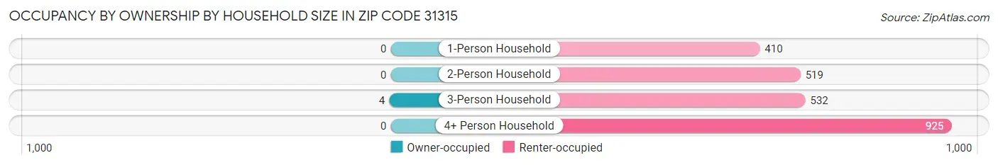 Occupancy by Ownership by Household Size in Zip Code 31315
