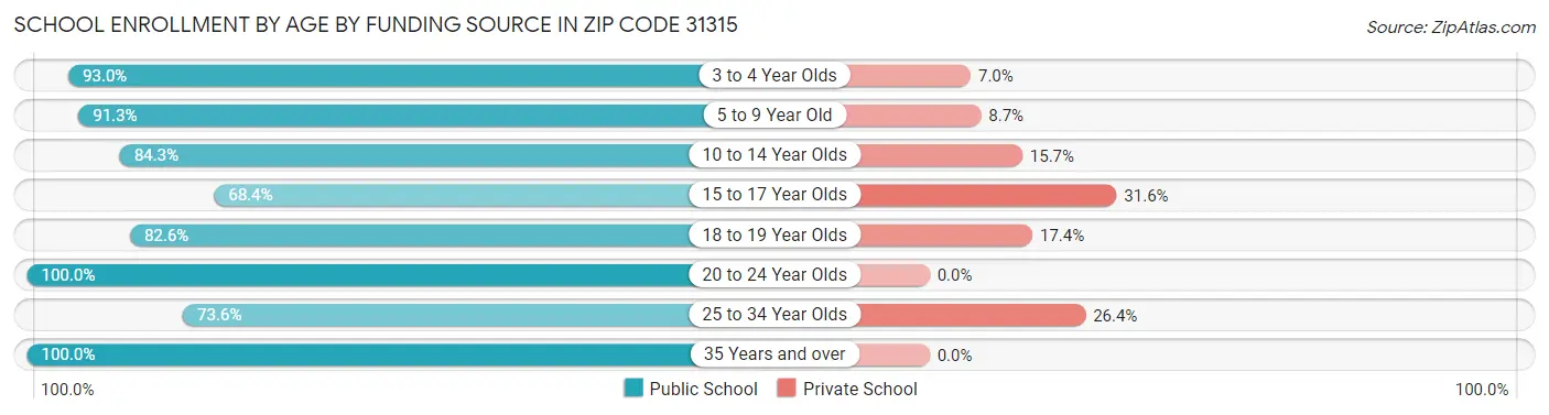 School Enrollment by Age by Funding Source in Zip Code 31315