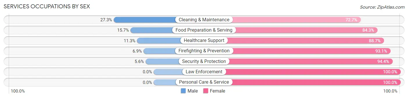 Services Occupations by Sex in Zip Code 31315