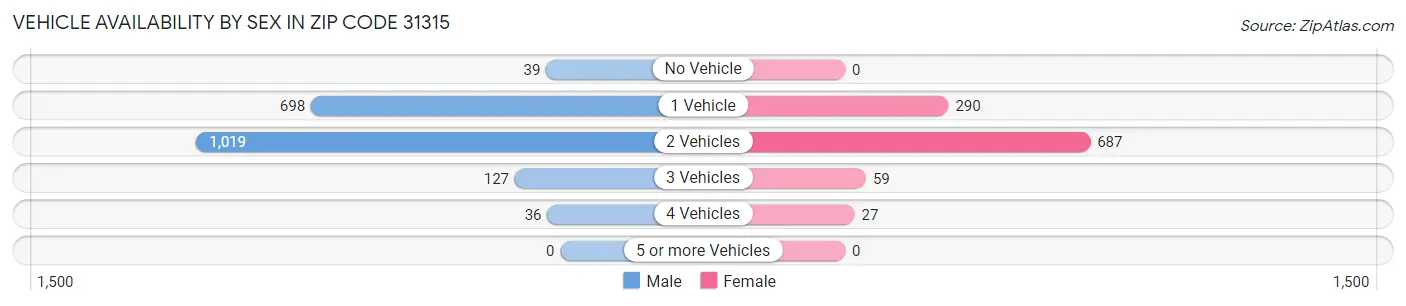 Vehicle Availability by Sex in Zip Code 31315