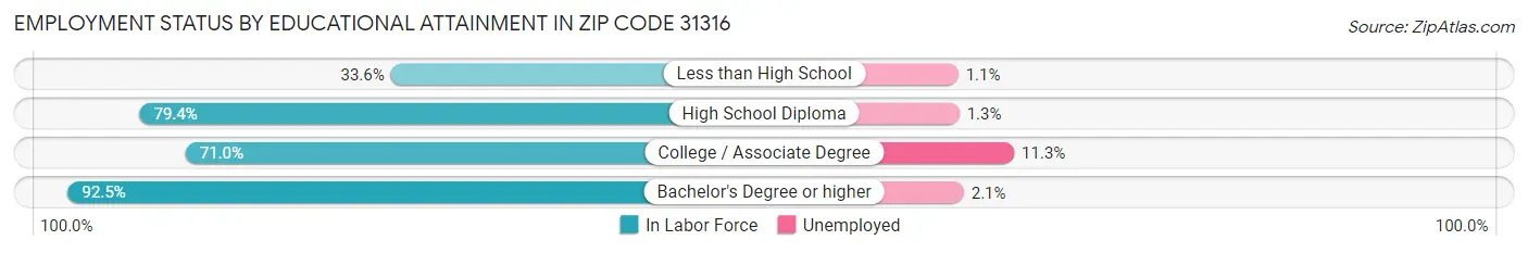 Employment Status by Educational Attainment in Zip Code 31316
