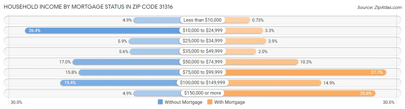 Household Income by Mortgage Status in Zip Code 31316