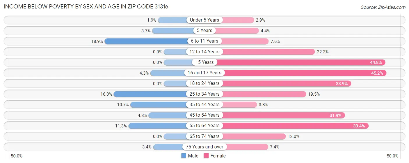 Income Below Poverty by Sex and Age in Zip Code 31316