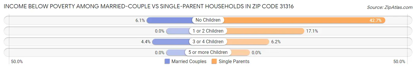 Income Below Poverty Among Married-Couple vs Single-Parent Households in Zip Code 31316