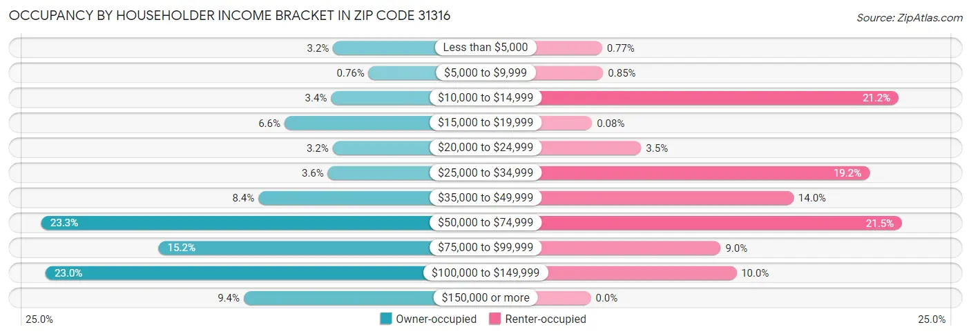 Occupancy by Householder Income Bracket in Zip Code 31316