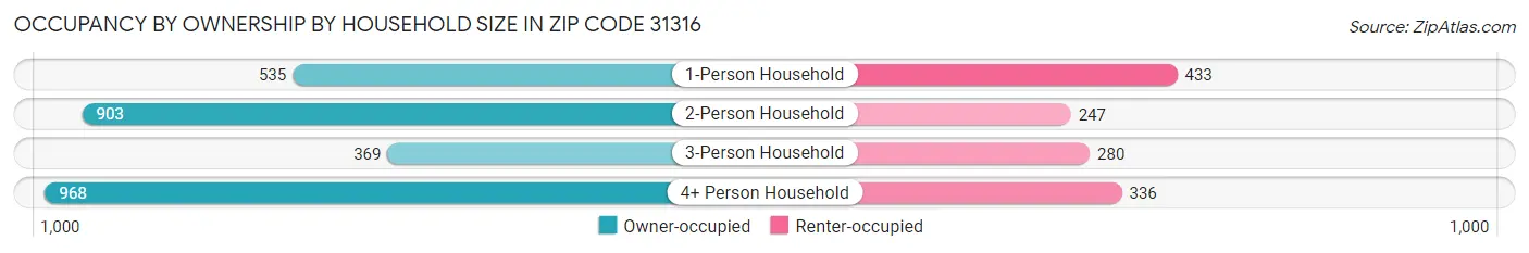 Occupancy by Ownership by Household Size in Zip Code 31316