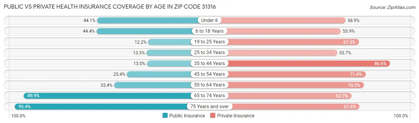 Public vs Private Health Insurance Coverage by Age in Zip Code 31316