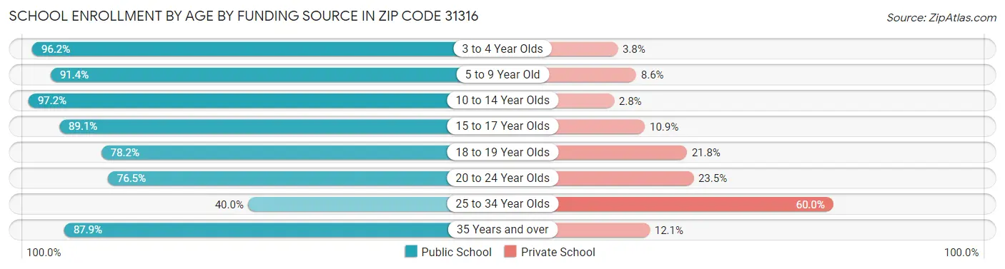 School Enrollment by Age by Funding Source in Zip Code 31316