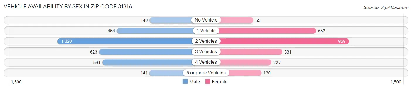 Vehicle Availability by Sex in Zip Code 31316