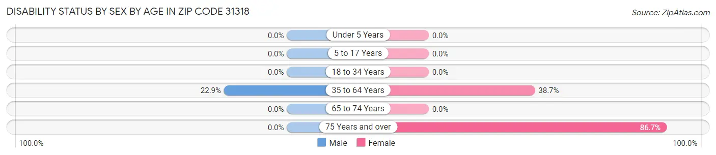 Disability Status by Sex by Age in Zip Code 31318
