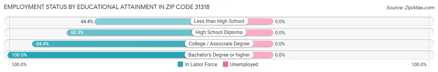 Employment Status by Educational Attainment in Zip Code 31318