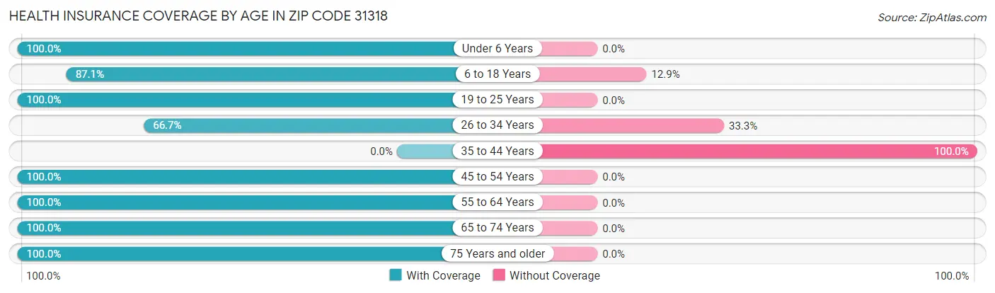 Health Insurance Coverage by Age in Zip Code 31318