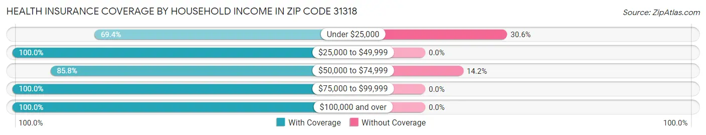 Health Insurance Coverage by Household Income in Zip Code 31318