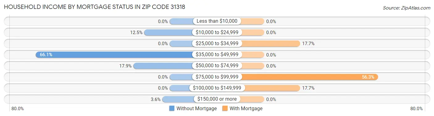 Household Income by Mortgage Status in Zip Code 31318