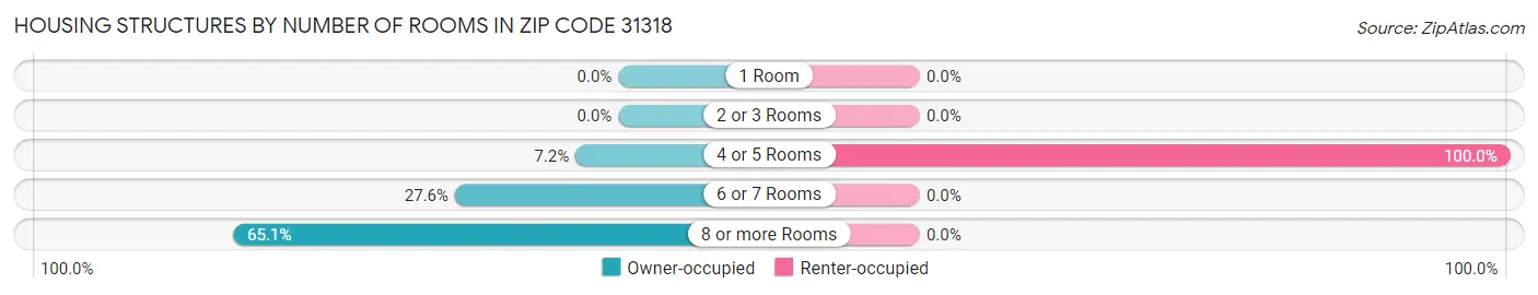 Housing Structures by Number of Rooms in Zip Code 31318