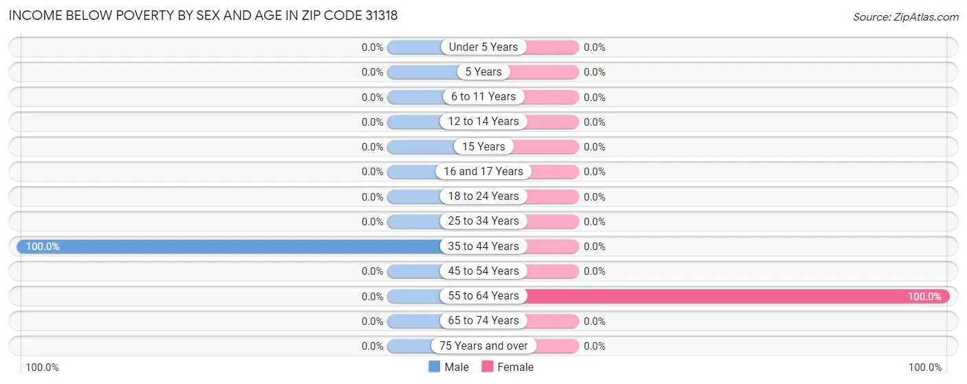 Income Below Poverty by Sex and Age in Zip Code 31318