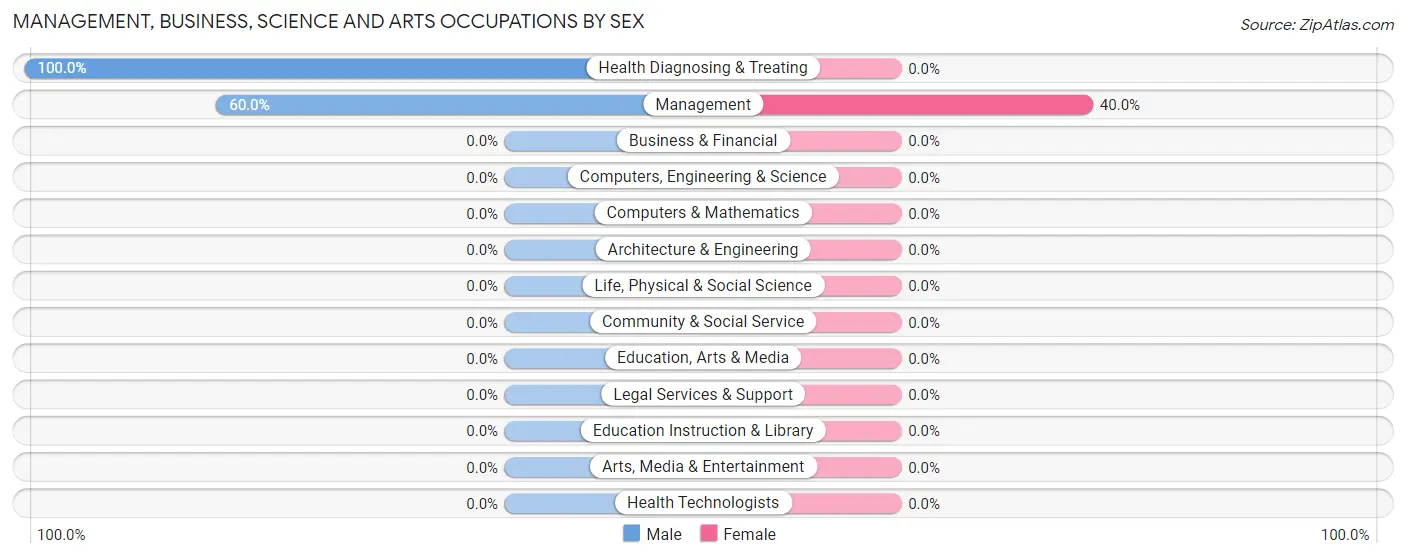 Management, Business, Science and Arts Occupations by Sex in Zip Code 31318