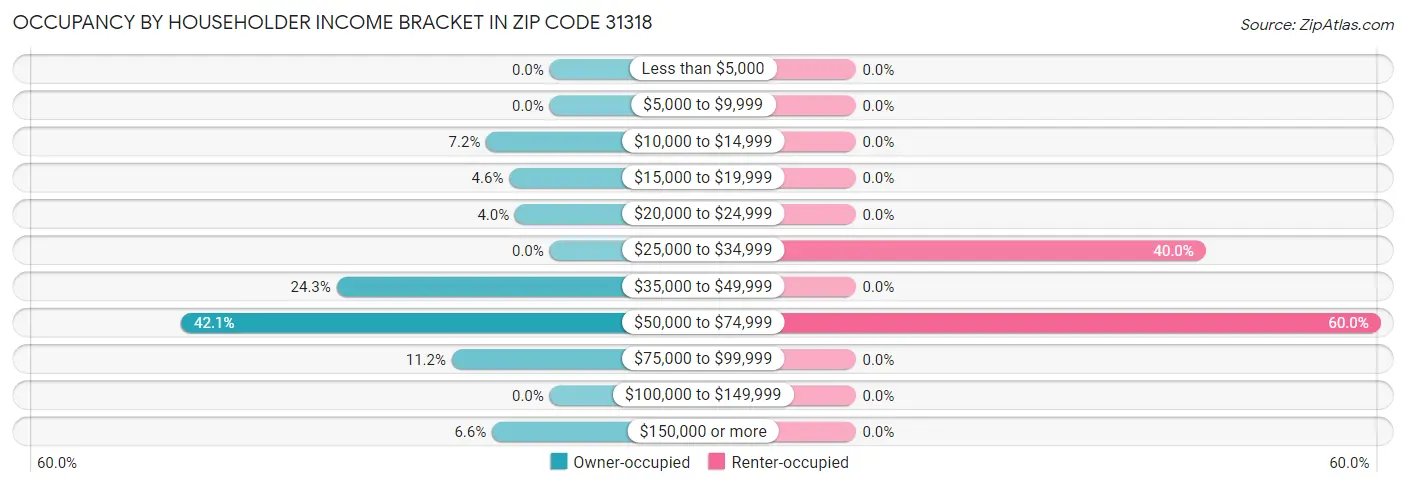 Occupancy by Householder Income Bracket in Zip Code 31318