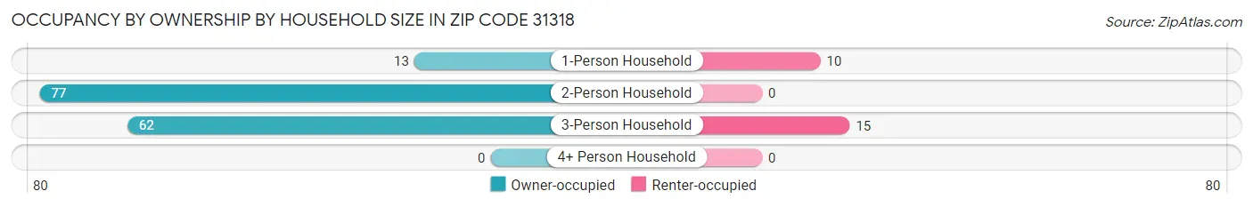 Occupancy by Ownership by Household Size in Zip Code 31318