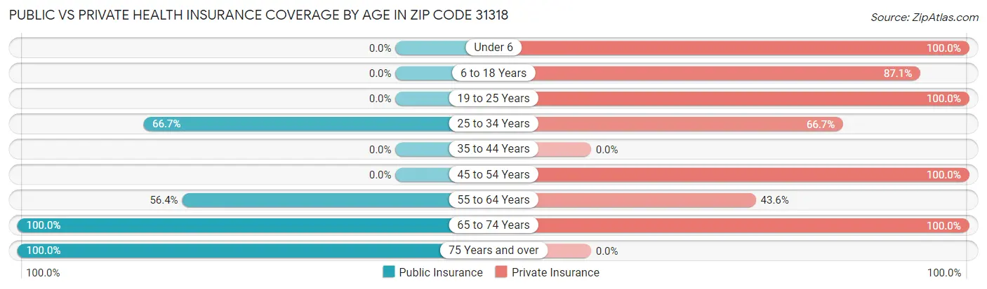 Public vs Private Health Insurance Coverage by Age in Zip Code 31318