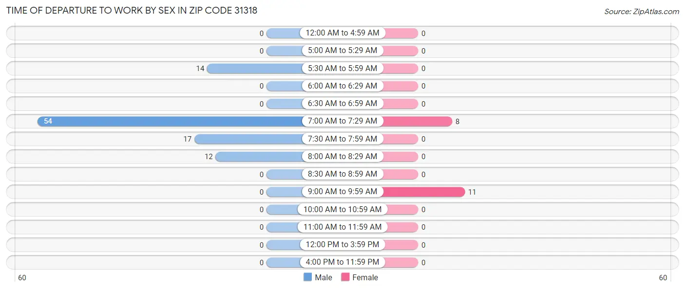 Time of Departure to Work by Sex in Zip Code 31318