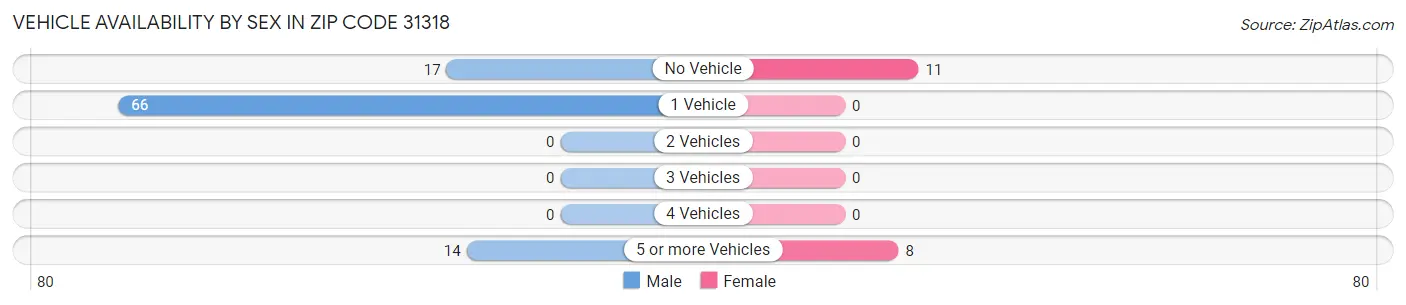 Vehicle Availability by Sex in Zip Code 31318