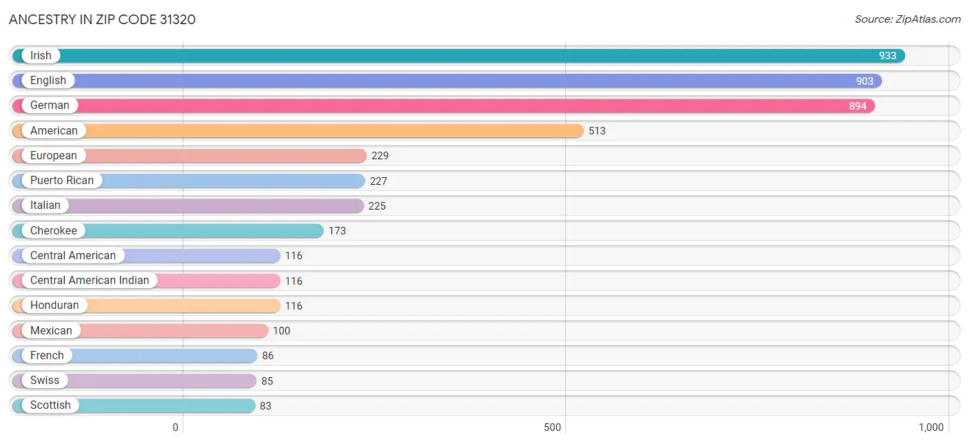 Ancestry in Zip Code 31320